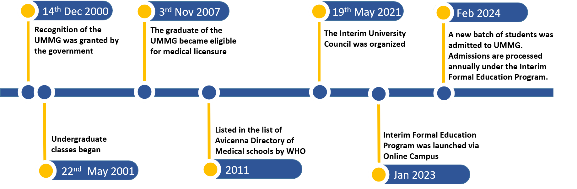 Timeline of the University of Medicine, Magway